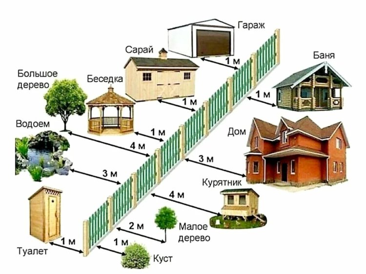 Removal of buildings from the fence of neighbors